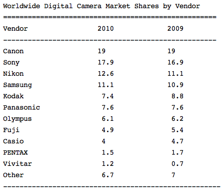 2010 worldwide digital camera market share by vendor