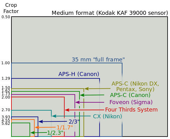 Comparison of photography cameras sensor sizes