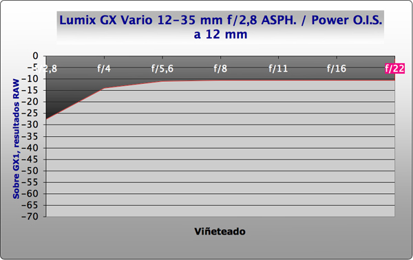 Panasonic Lumix GX Vario 12 35mm F2.8 Asph for Micro Four Thirds Technical Review - Vignetting