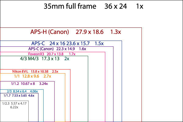 Canon Compact System Camera Sensor Rumor